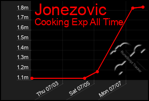 Total Graph of Jonezovic
