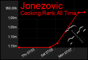 Total Graph of Jonezovic