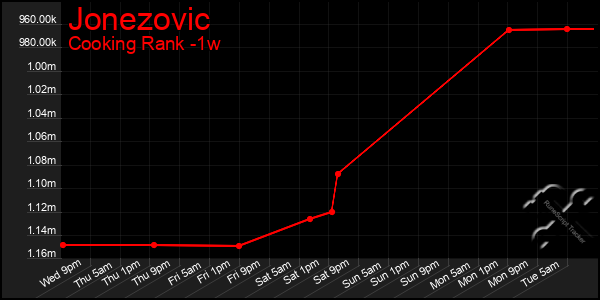 Last 7 Days Graph of Jonezovic