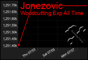 Total Graph of Jonezovic