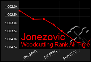 Total Graph of Jonezovic