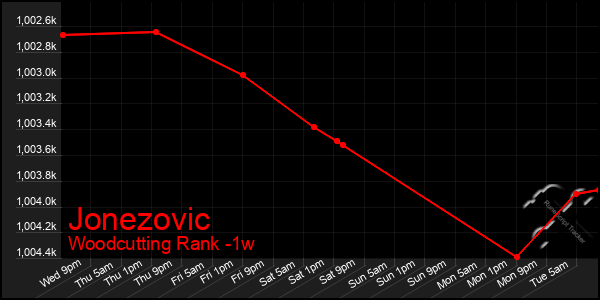 Last 7 Days Graph of Jonezovic