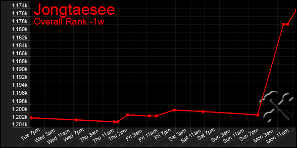 1 Week Graph of Jongtaesee