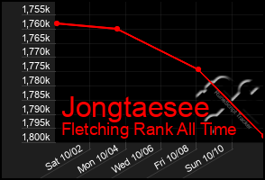 Total Graph of Jongtaesee