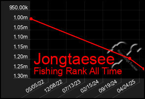Total Graph of Jongtaesee