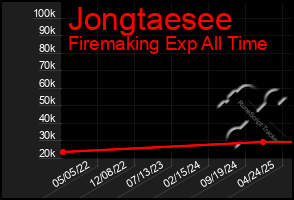 Total Graph of Jongtaesee