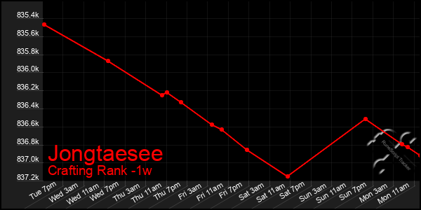 Last 7 Days Graph of Jongtaesee