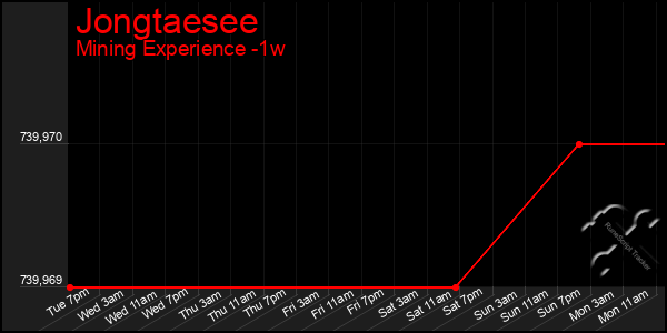 Last 7 Days Graph of Jongtaesee