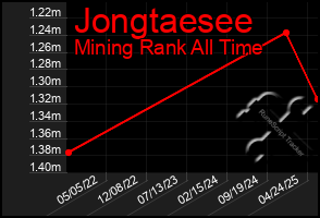 Total Graph of Jongtaesee