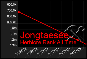 Total Graph of Jongtaesee