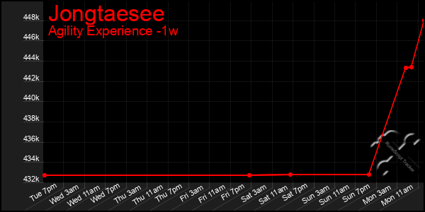 Last 7 Days Graph of Jongtaesee