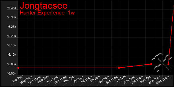 Last 7 Days Graph of Jongtaesee