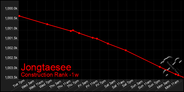 Last 7 Days Graph of Jongtaesee