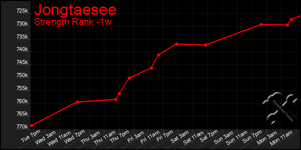 Last 7 Days Graph of Jongtaesee