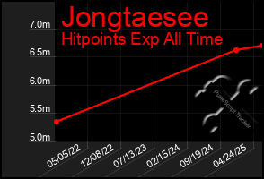 Total Graph of Jongtaesee