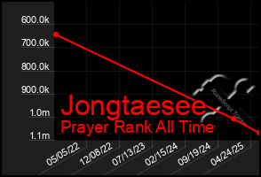 Total Graph of Jongtaesee