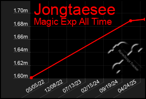 Total Graph of Jongtaesee