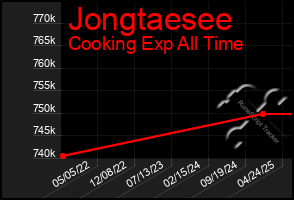 Total Graph of Jongtaesee