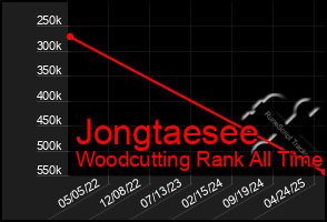 Total Graph of Jongtaesee