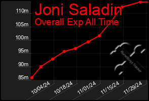 Total Graph of Joni Saladin