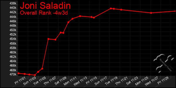 Last 31 Days Graph of Joni Saladin