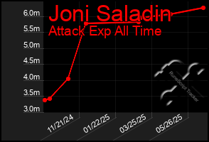 Total Graph of Joni Saladin