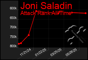 Total Graph of Joni Saladin