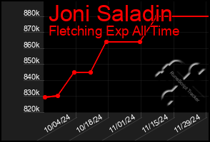 Total Graph of Joni Saladin