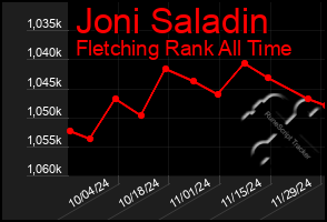 Total Graph of Joni Saladin