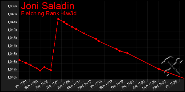 Last 31 Days Graph of Joni Saladin