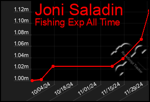 Total Graph of Joni Saladin