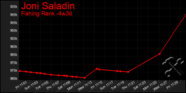 Last 31 Days Graph of Joni Saladin