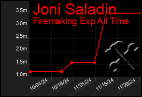 Total Graph of Joni Saladin