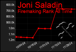 Total Graph of Joni Saladin