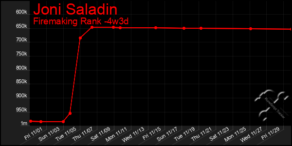 Last 31 Days Graph of Joni Saladin