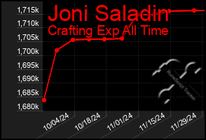 Total Graph of Joni Saladin