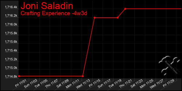 Last 31 Days Graph of Joni Saladin