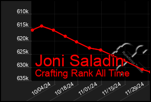 Total Graph of Joni Saladin