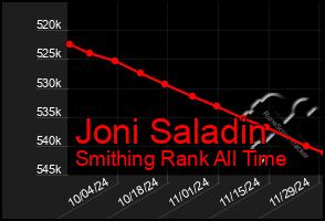 Total Graph of Joni Saladin