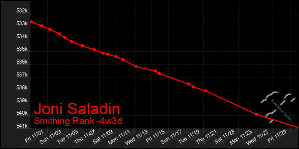 Last 31 Days Graph of Joni Saladin