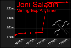 Total Graph of Joni Saladin