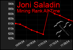 Total Graph of Joni Saladin