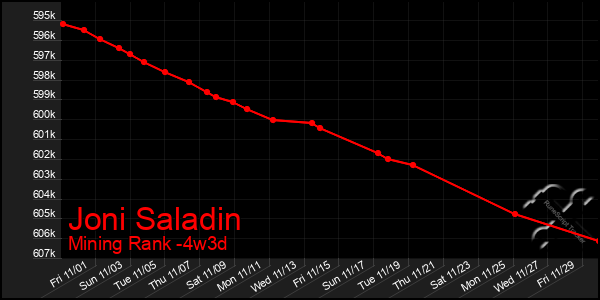 Last 31 Days Graph of Joni Saladin