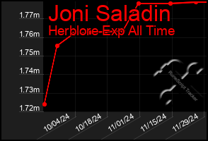 Total Graph of Joni Saladin