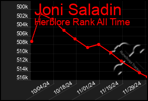 Total Graph of Joni Saladin