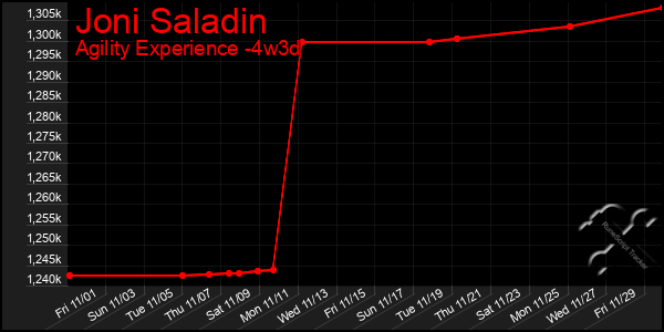 Last 31 Days Graph of Joni Saladin