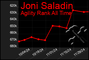 Total Graph of Joni Saladin