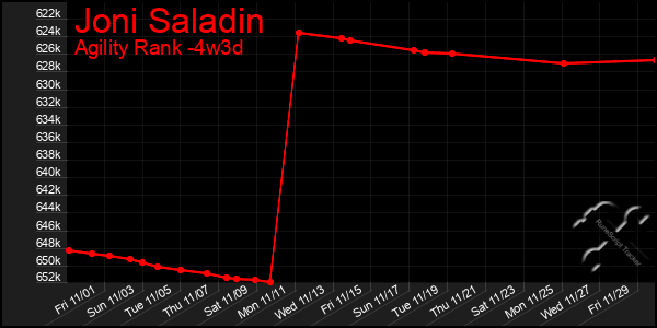 Last 31 Days Graph of Joni Saladin