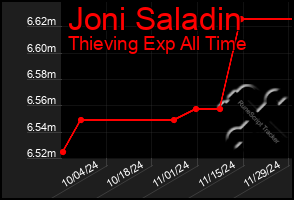 Total Graph of Joni Saladin