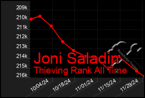 Total Graph of Joni Saladin